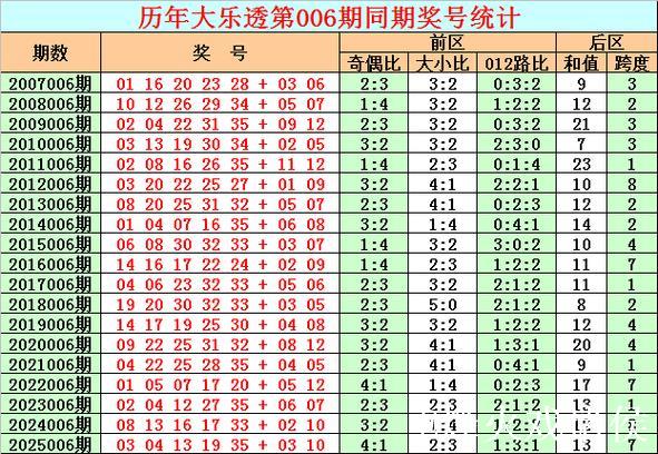 006期彩鱼大乐透预测奖号：单注参考